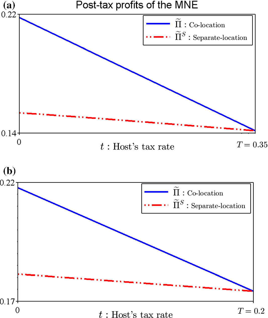 Production location of multinational firms under transfer pricing the