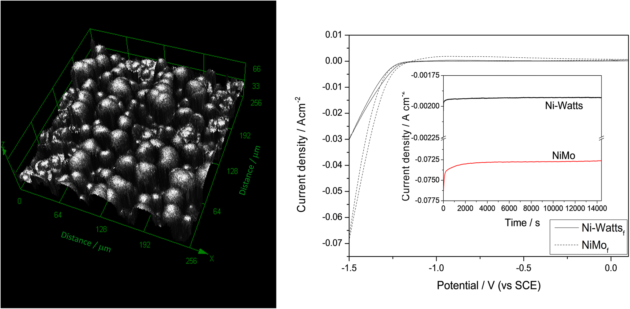 3D nanostructured NiMo catalyst electrodeposited on 316L stainless ...