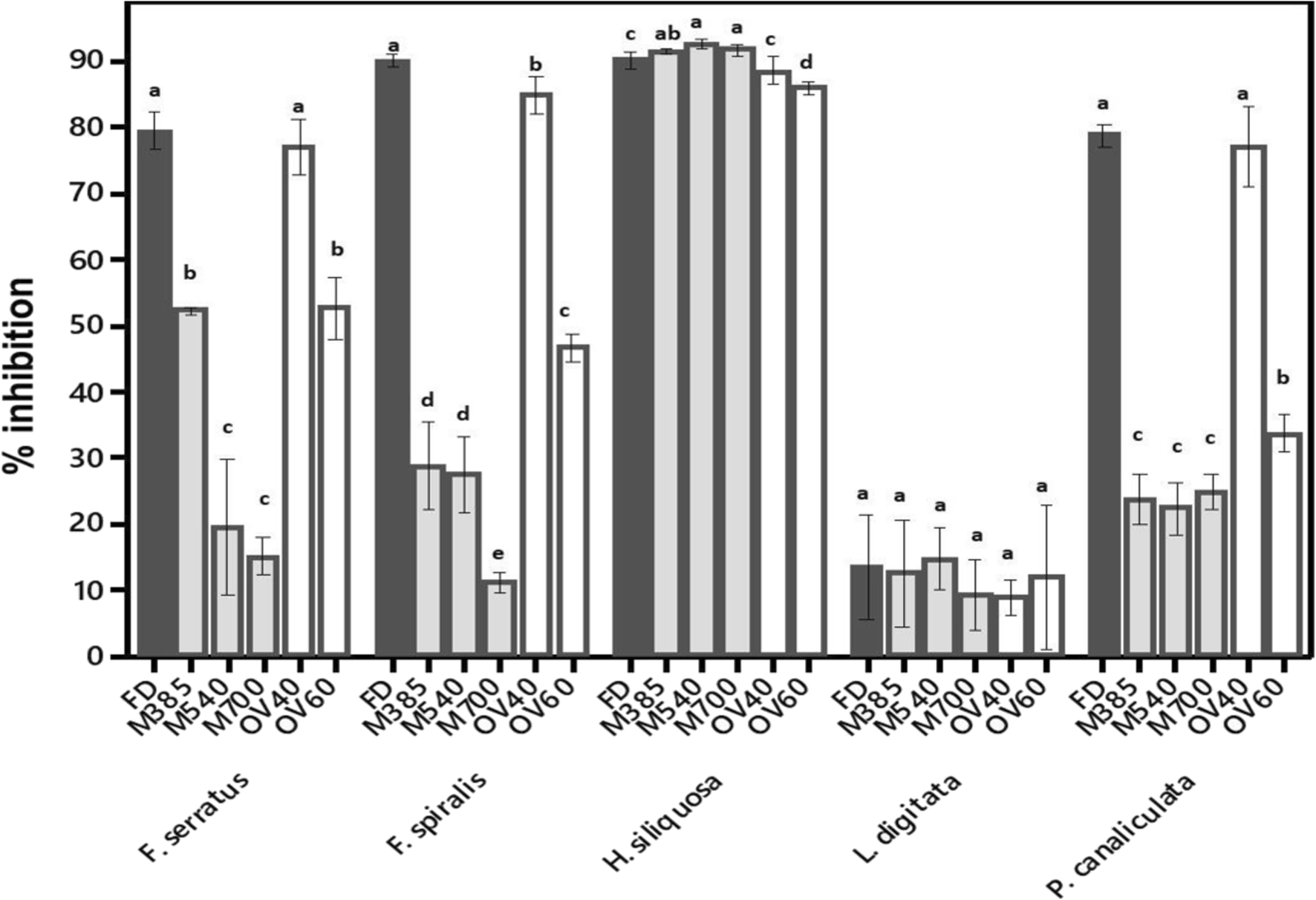 The effect of different drying methods on certain nutritionally