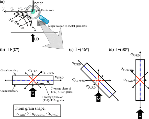 Effect of initial notch orientation on fracture toughness in fail-safe ...