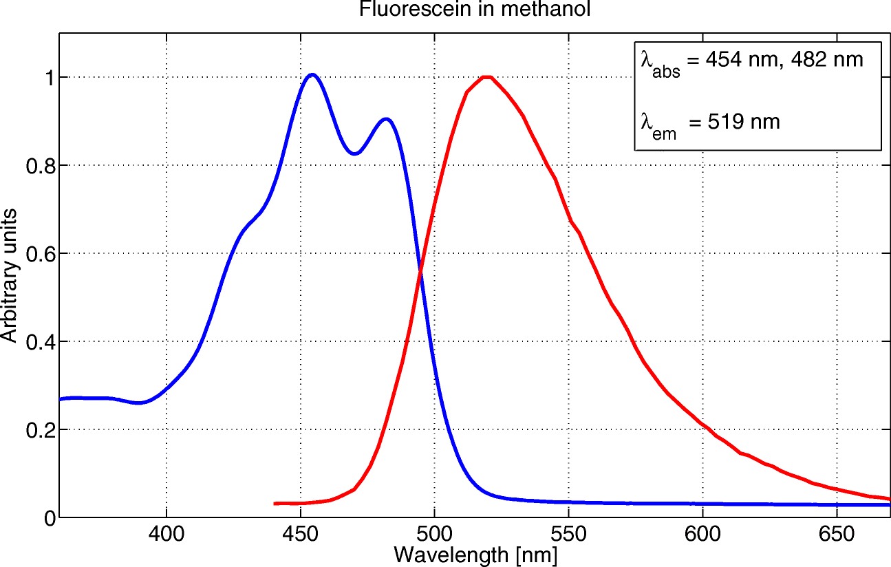 Testing Fluorescence Lifetime Standards using TwoPhoton Excitation and