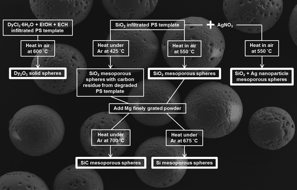 Synthesis Of Silicon Dioxide, Silicon, And Silicon Carbide Mesoporous ...