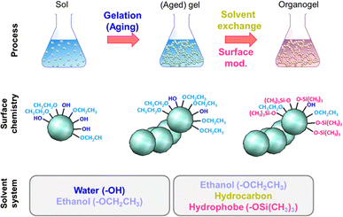 aerogel silica graphical abstract production biopolymer