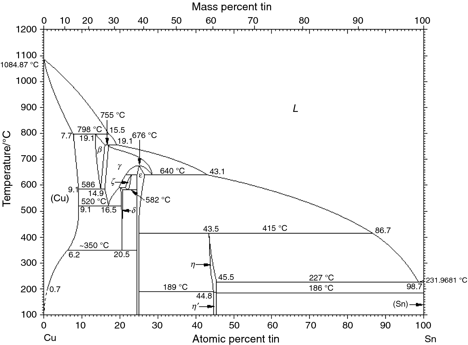 Thermal and structural analysis of hightin bronze of chemical