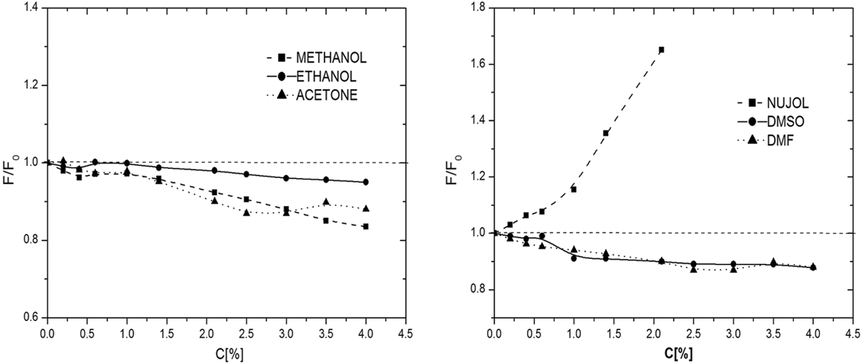 The effect of organic solvents on selected and model