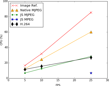 mpeg streamclip only uses around 30 percent of cpu