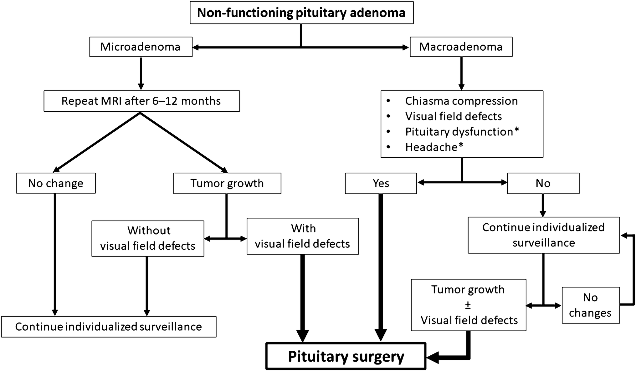 Nonfunctioning pituitary adenomas indications for
