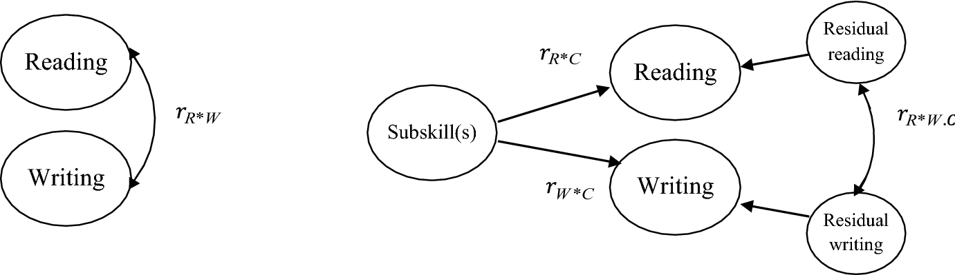 Are reading and writing building on the same skills? The relationship ...