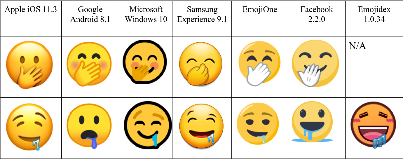 Explanation can be found here: Though most of the emojis are supported by p...