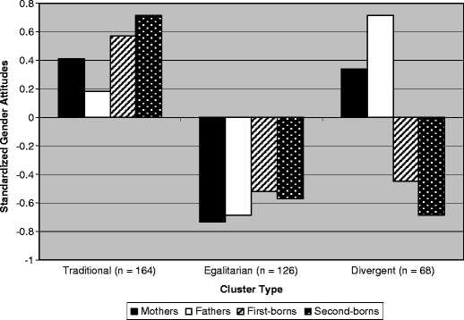 Family Patterns of Gender Role Attitudes | SpringerLink