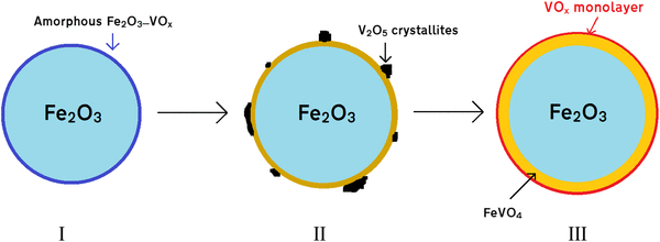 chemical review core shell structure chemical review core shell structure