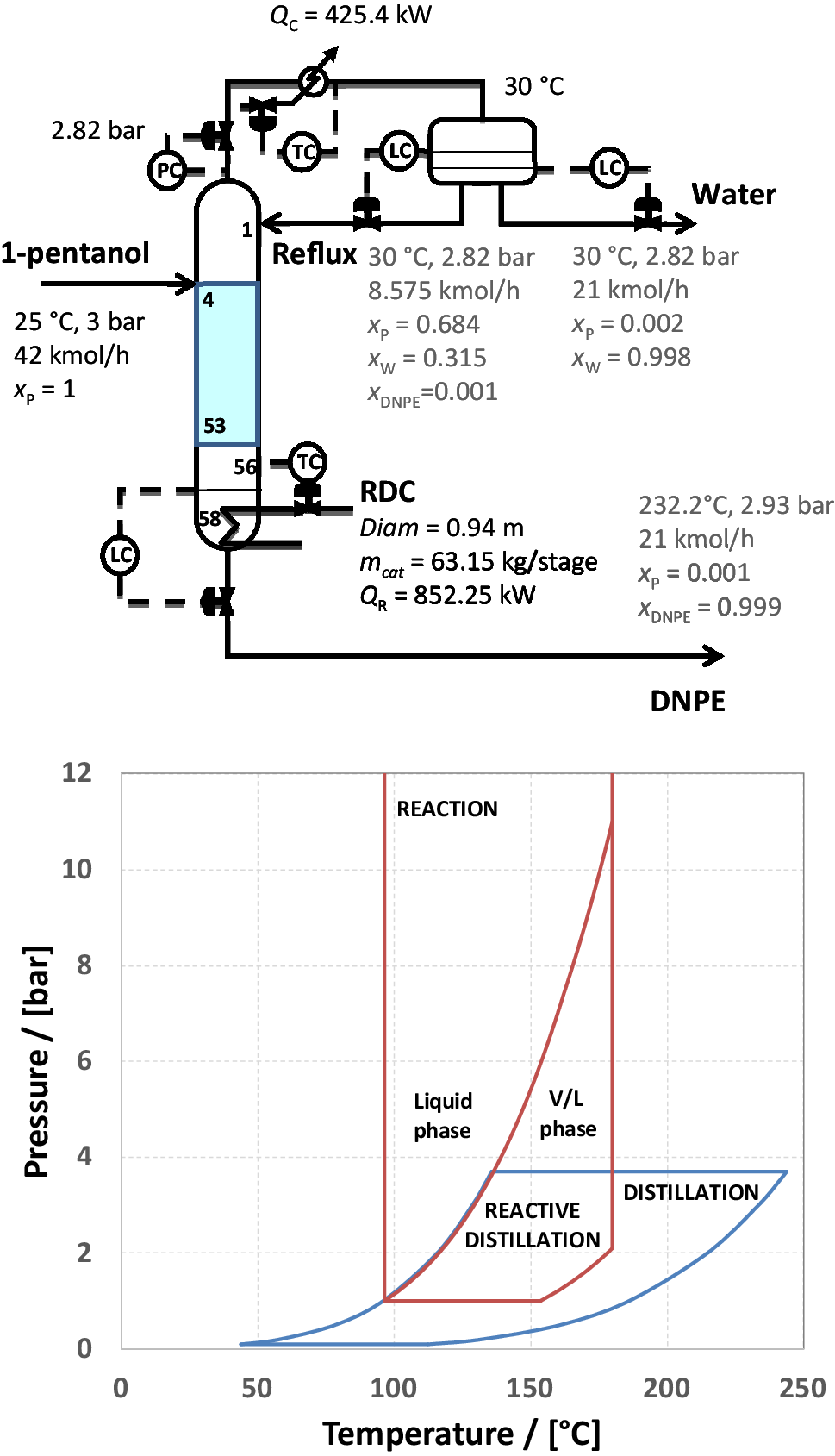 Novel Catalytic Reactive Distillation Processes for a Sustainable ...