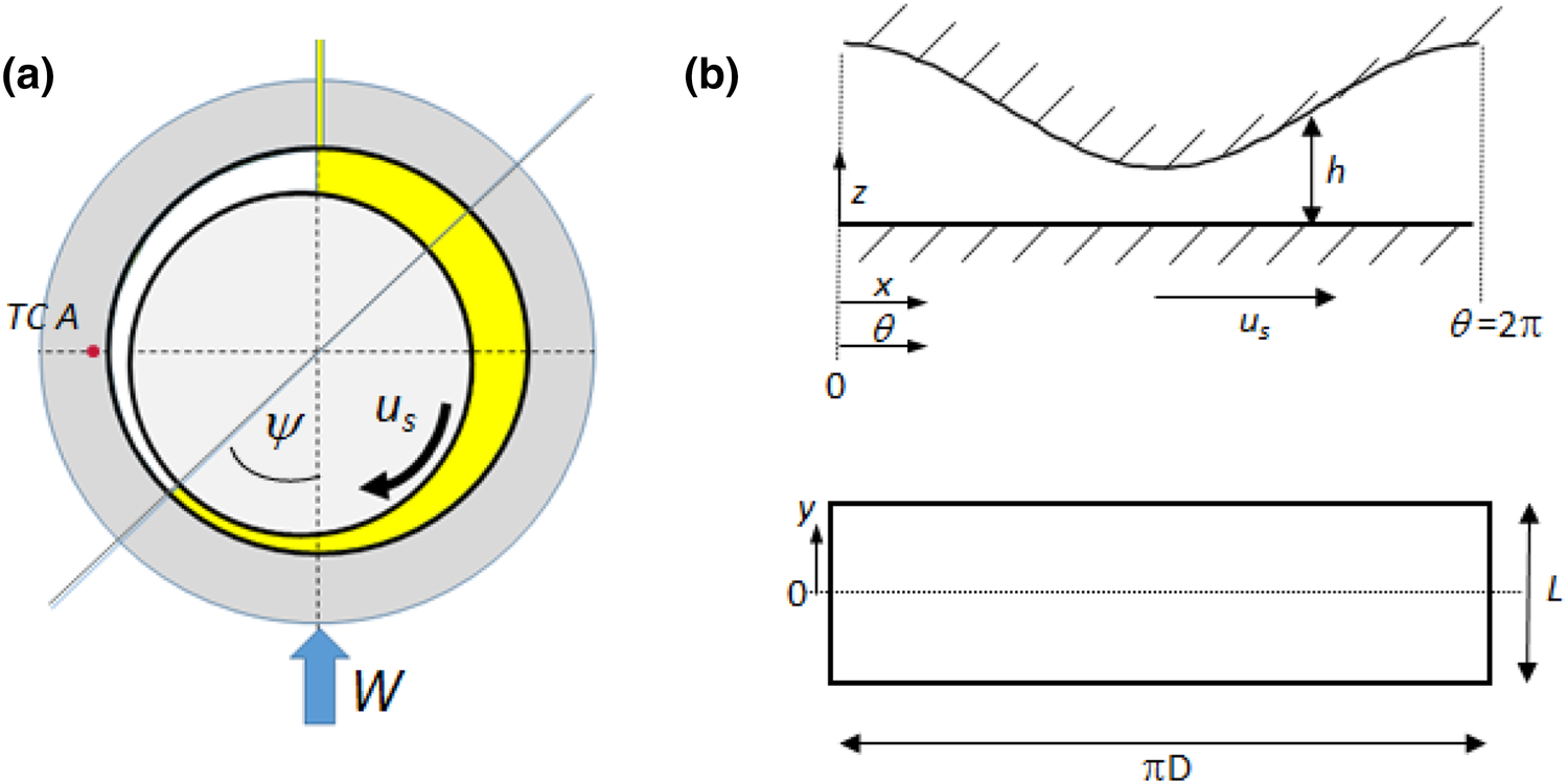 Hydrodynamic Friction of ViscosityModified Oils in a Journal Bearing
