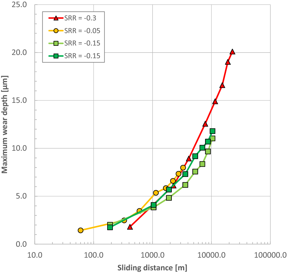 The Influence of SlideRoll Ratio on the Extent of Micropitting Damage