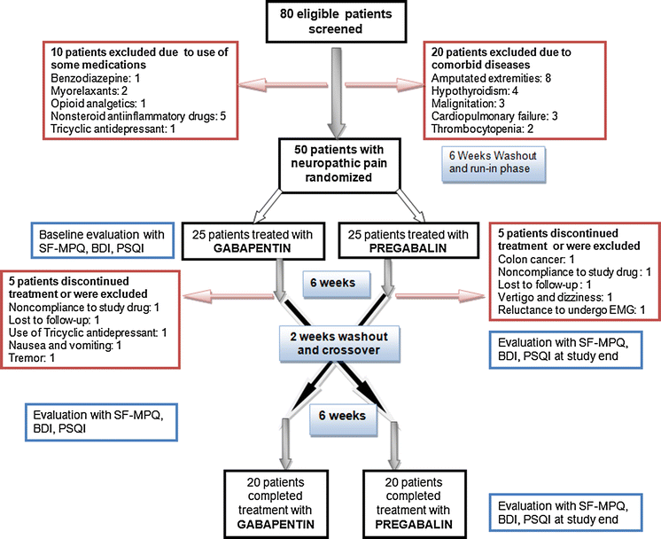 pregabalin versus gabapentin for neuropathy
