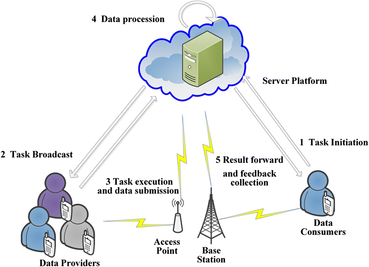 Privacy protection in mobile crowd sensing: a survey | SpringerLink