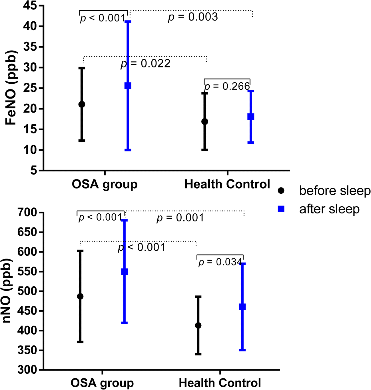 Measurement of fractional exhaled nitric oxide and nasal nitric oxide