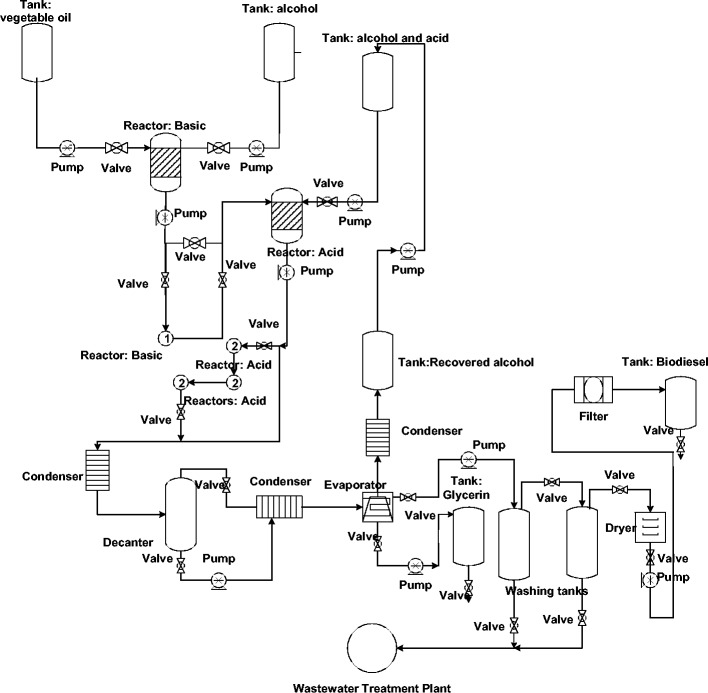 Life cycle assessment of the transesterification double step process ...