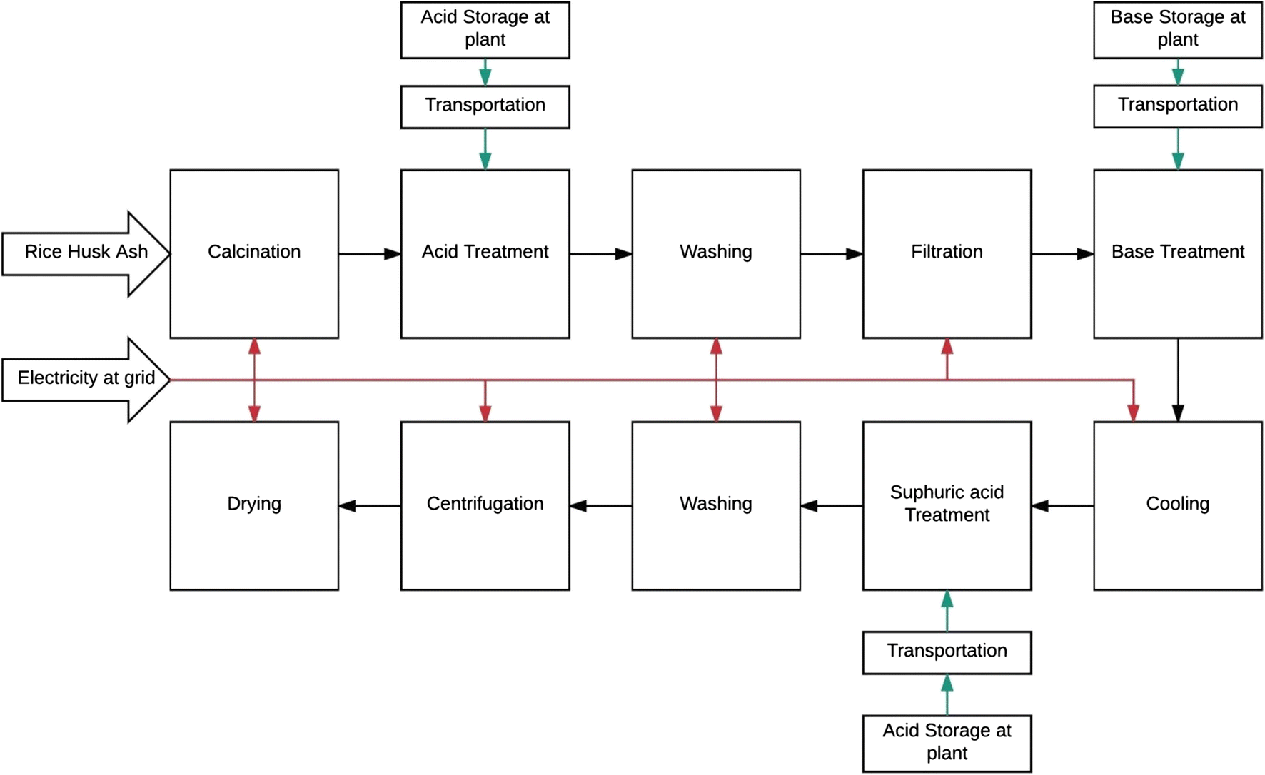 Process development of silica extraction from RHA a cradle to gate