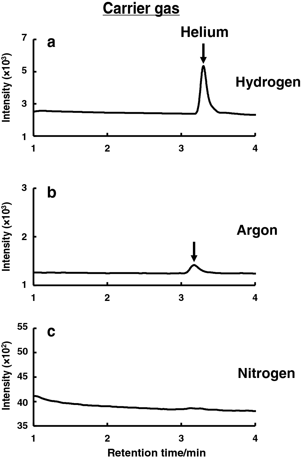 A new and sensitive method for quantitative determination of helium in