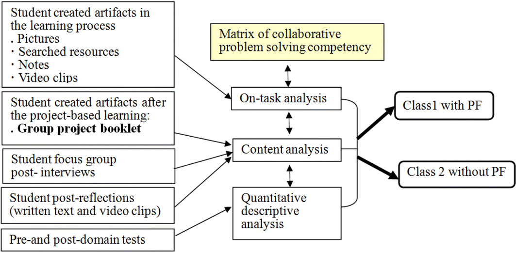 competency problem solving ability