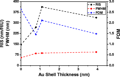 calculate refractive index of core shell nanoparticles calculate refractive index of core shell nanoparticles