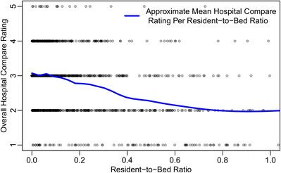ratings hospital compare fig sociodemographic characteristics intensity impact teaching cms