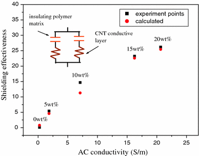 Enhanced Dielectric Constant for Efficient Electromagnetic Shielding Based on Carbon-Nanotube ...
