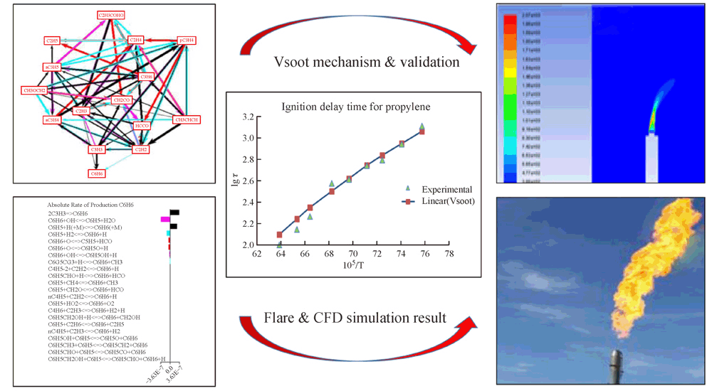 Combustion mechanism development and CFD simulation for the prediction