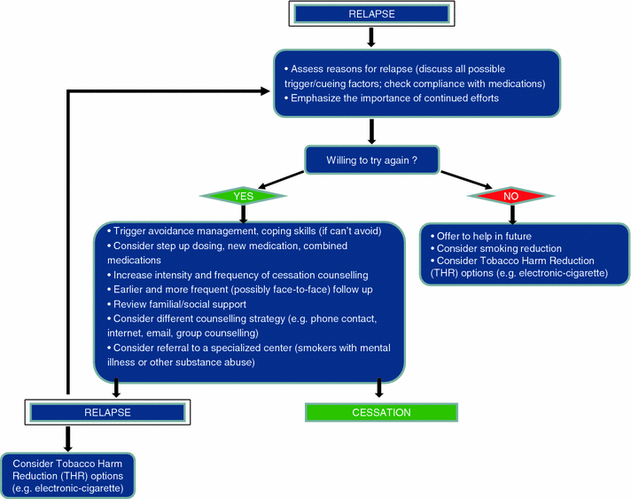 Handling relapse in smoking cessation strategies and