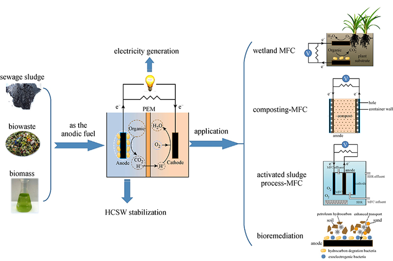 Microbial fuel cell with high content solid wastes as substrates a