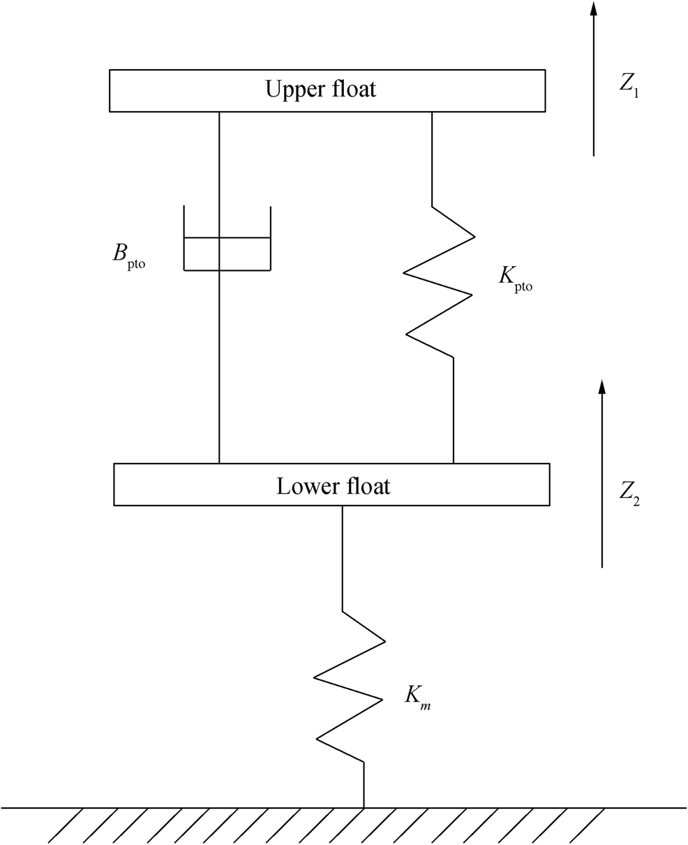 Oscillation and Conversion Performance of DoubleFloat Wave Energy