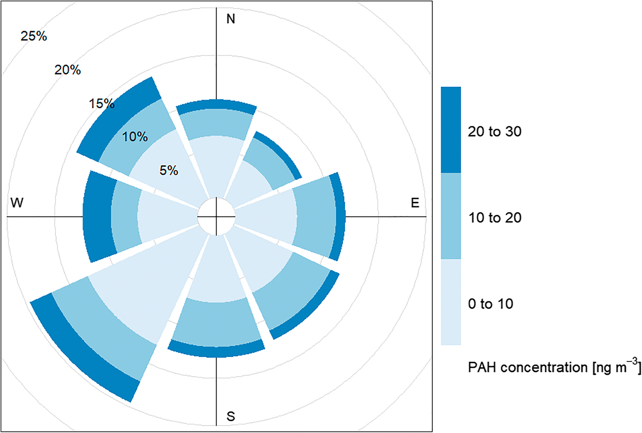 Sources, deposition flux and carcinogenic potential of PM2.5bound