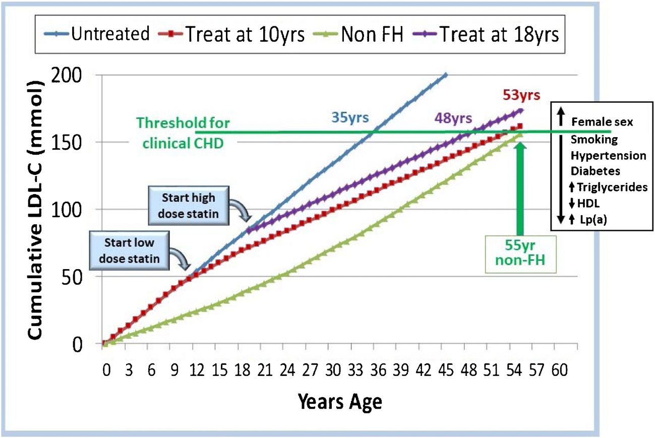 Polygenic Hypercholesterolemia and Cardiovascular Disease Risk