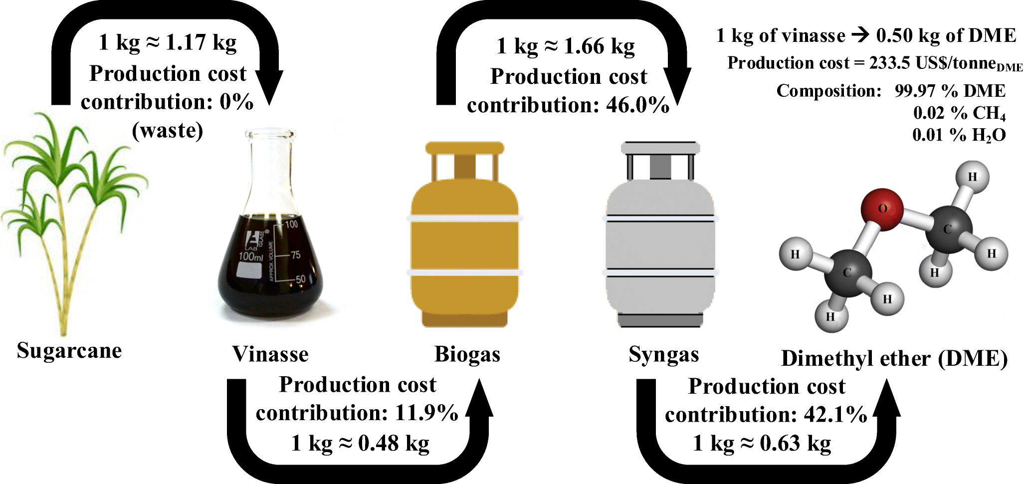 dimethyl ether production process dimethyl ether production process