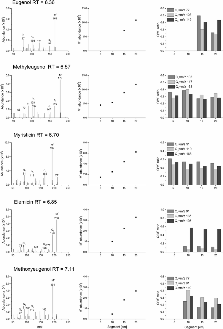 Development of Advance Extraction Methods for the Extraction of