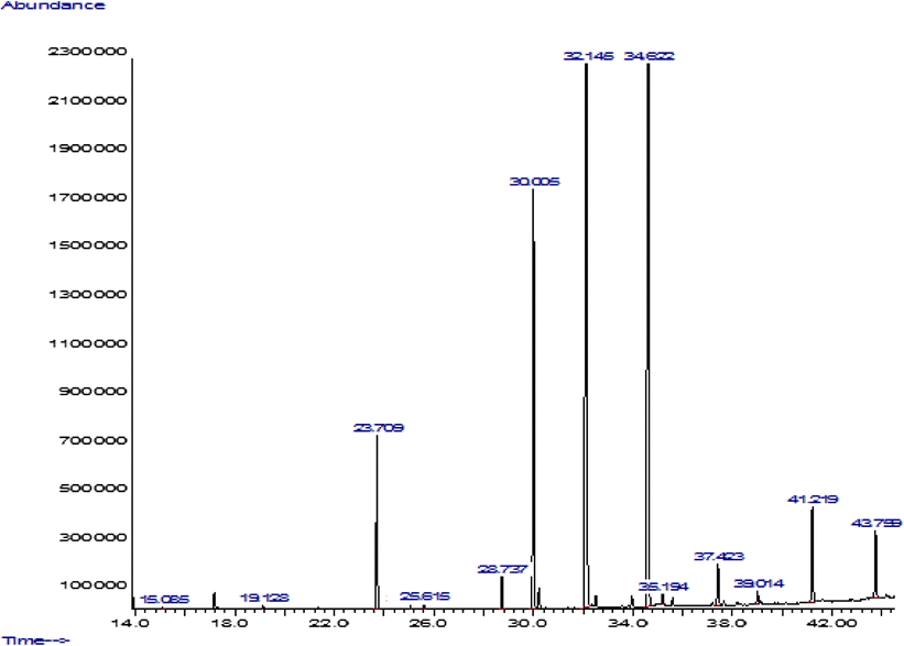 Fatty Acids Analysis Using Gas ChromatographyMass Spectrometer