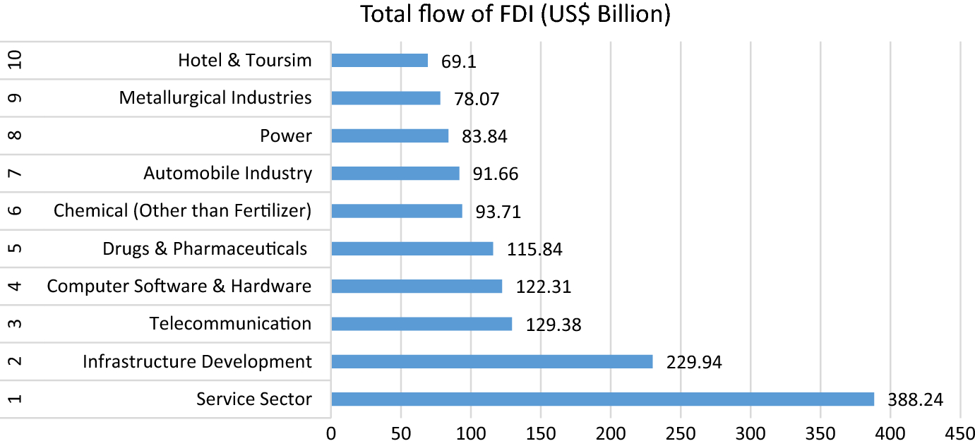 Essay on fdi and fii picture
