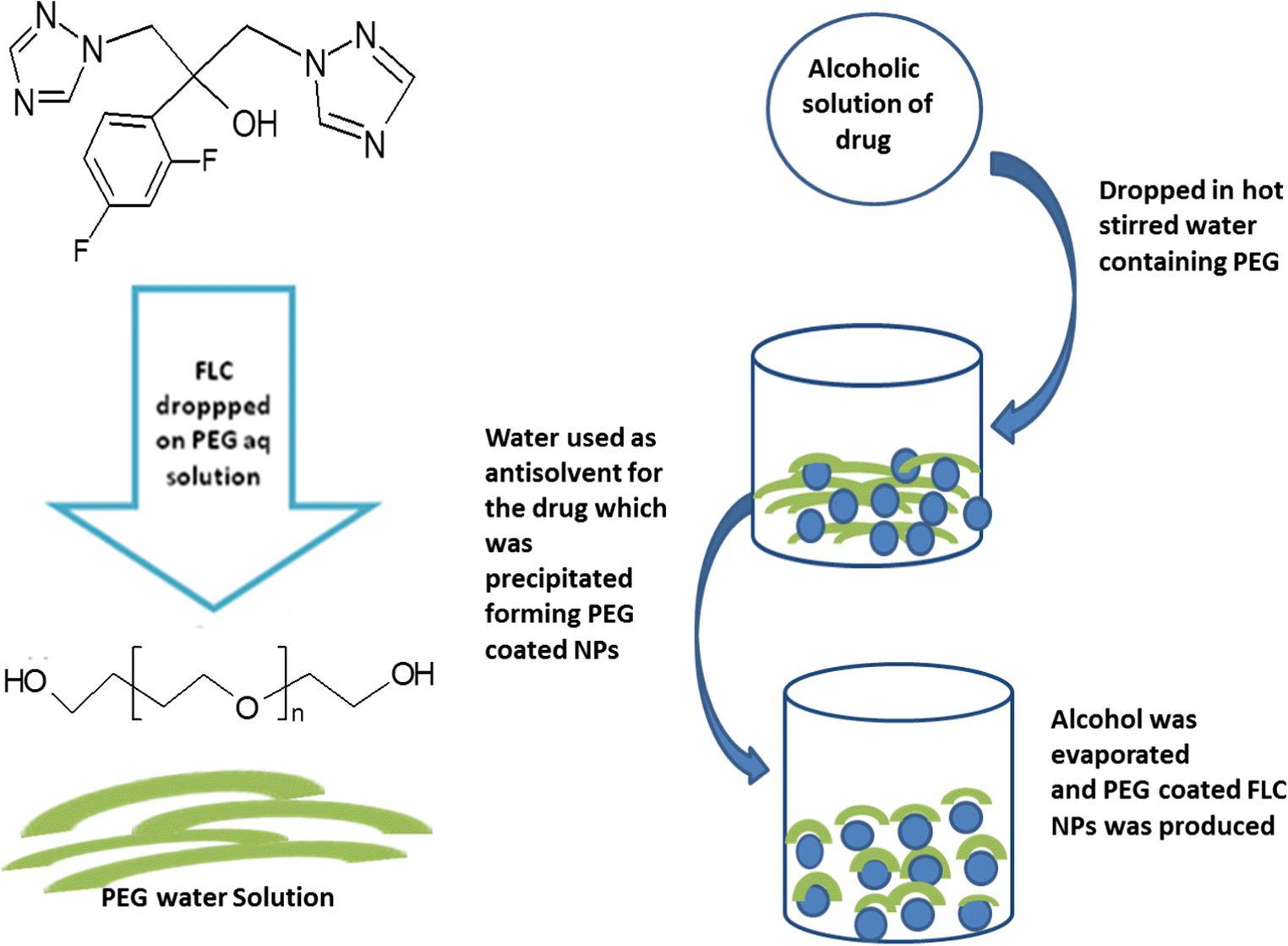 Hydrogel Containing PEGCoated Fluconazole Nanoparticles with Enhanced