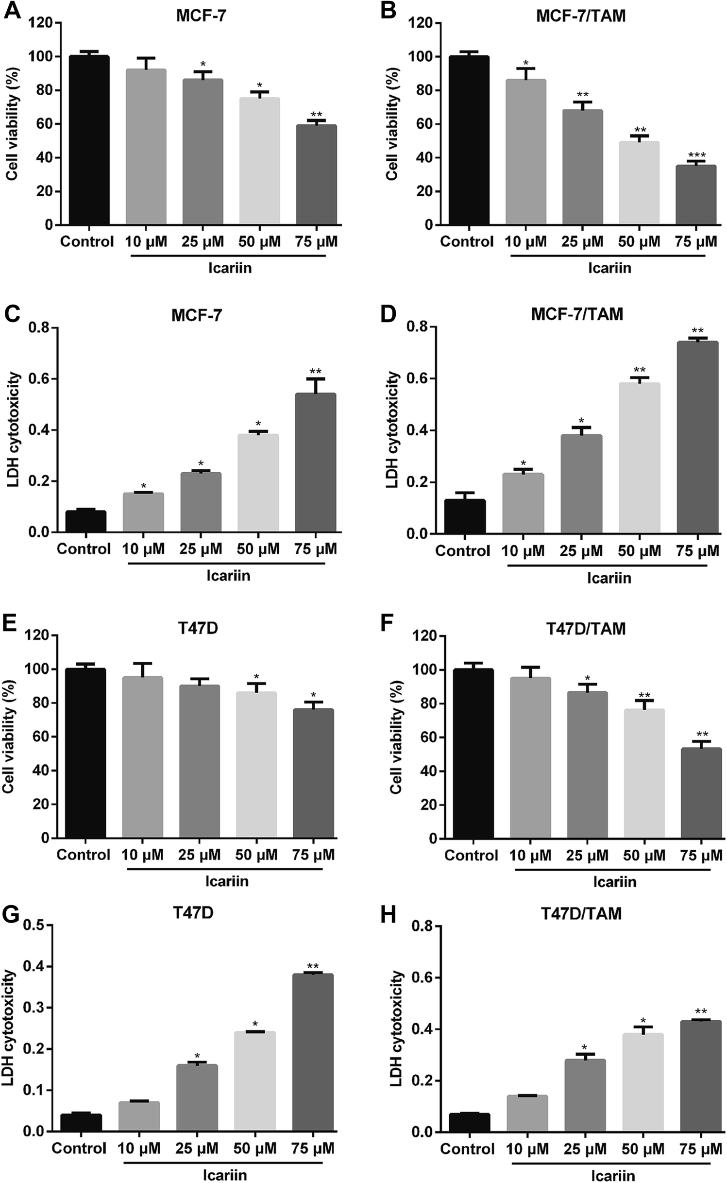 Icariin induces apoptosis by suppressing autophagy in tamoxifen