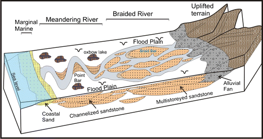 Lithofacies attributes, depositional system and diagenetic properties ...