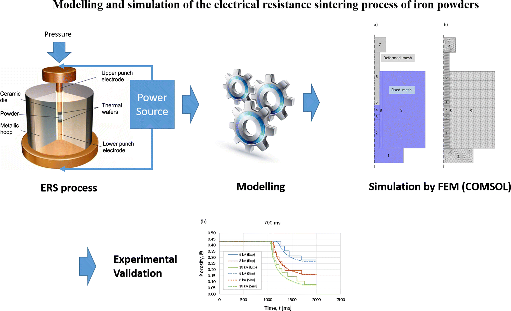 Modelling and Simulation of the Electrical Resistance Sintering Process