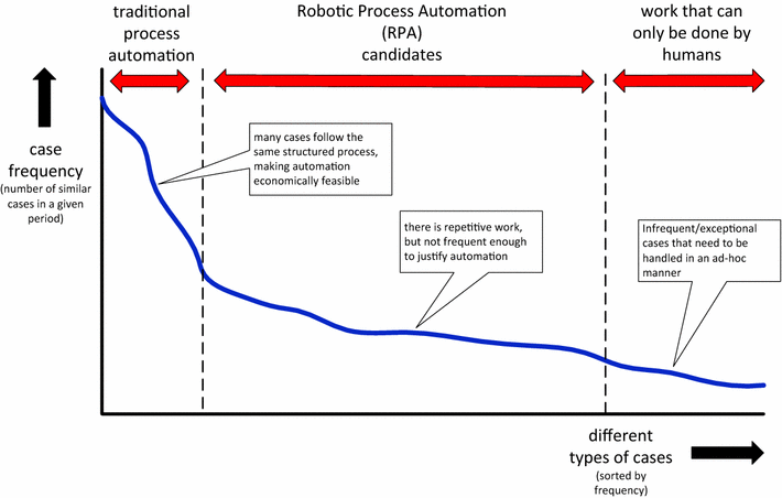 gartner hype cycle robotic process automation gartner hype cycle robotic process automation