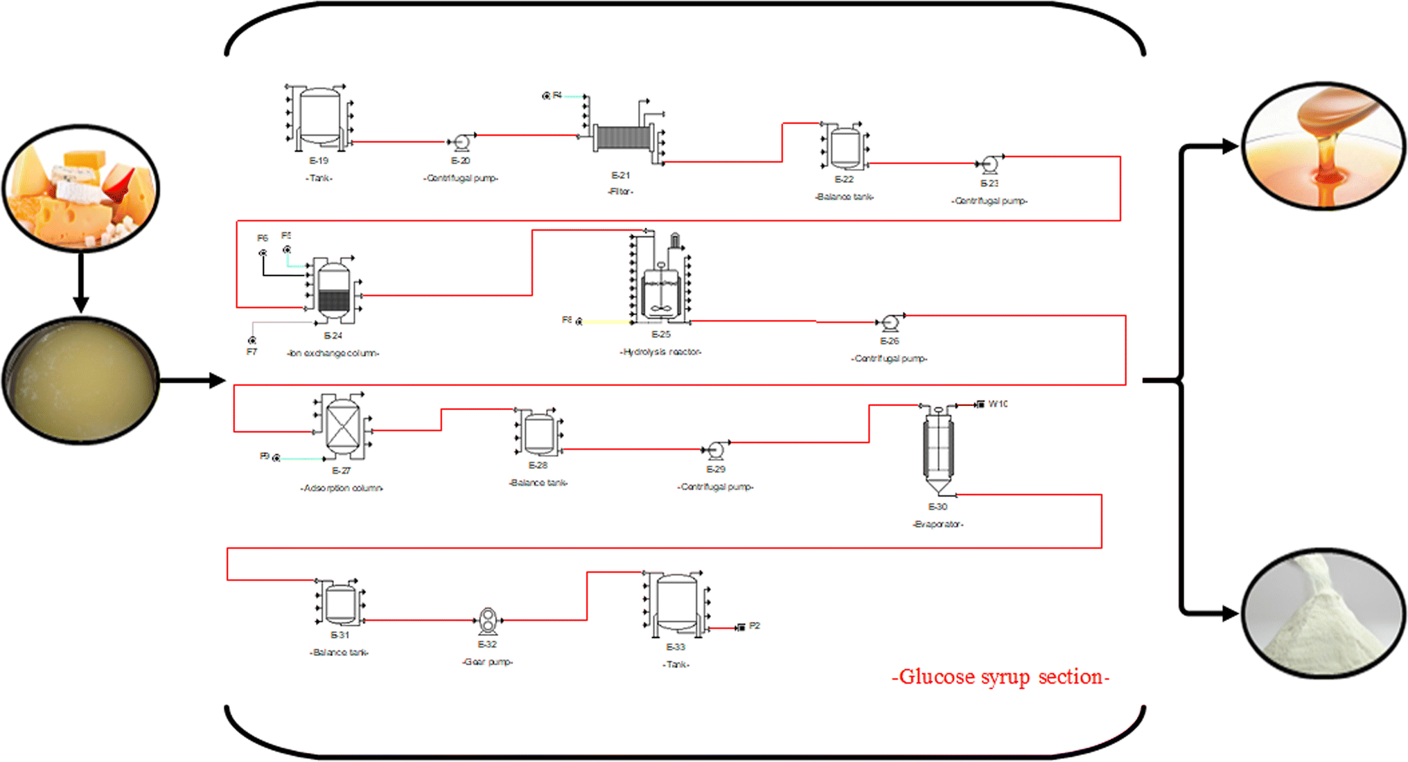 Techno-economic and Environmental Evaluation of Cheesemaking Waste ... - 12649 2019 833 Figa HTML