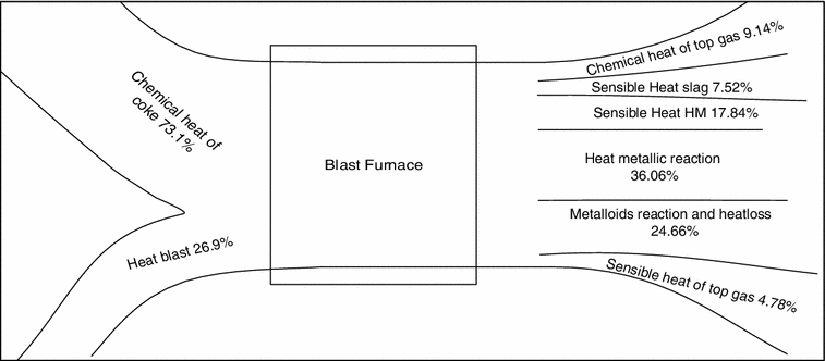 A Steady State Thermal and Material Balance Model for an ... sankey diagram html 