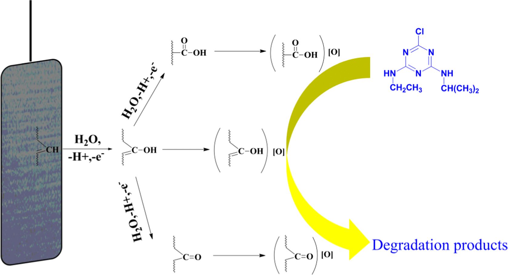 Comparative Degradation of Atrazine by Anodic Oxidation at Graphite and