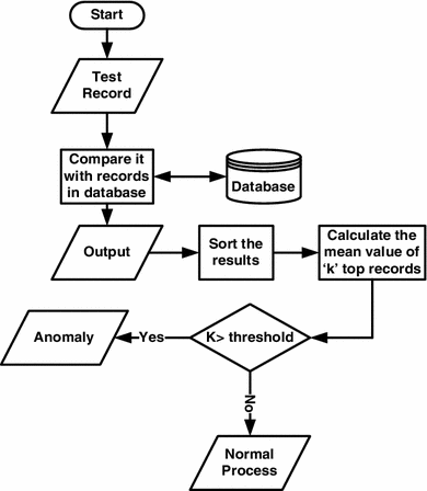 HIDS: A host based intrusion detection system for cloud computing ...
