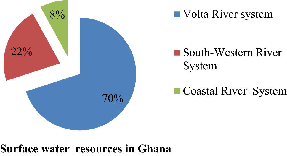 Review of Ghana’s water resources the quality and management with