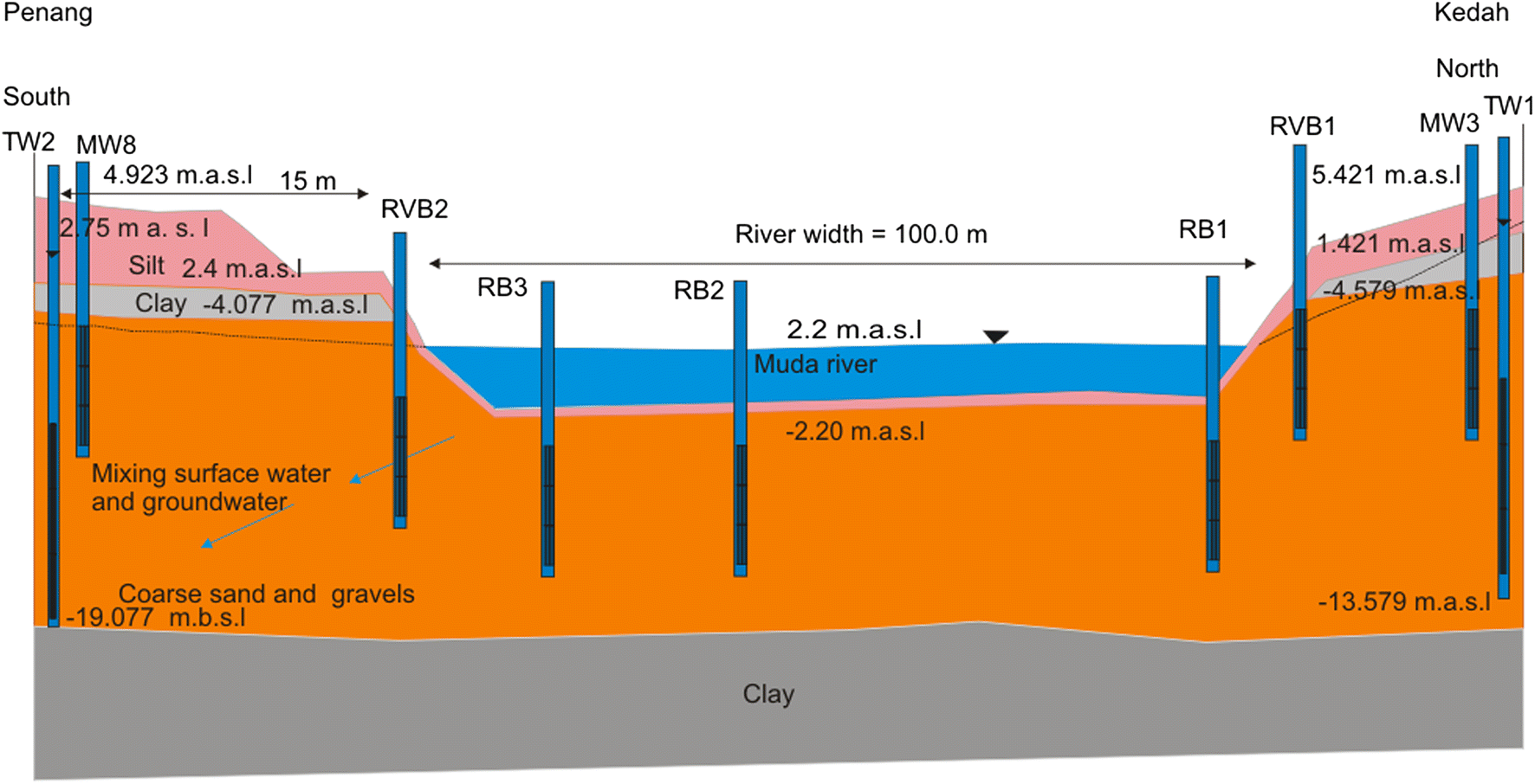 Vertical hydraulic conductivity of riverbank and hyporheic zone