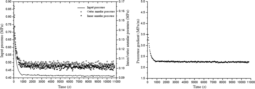 Experimental study on the performance of sand control screens for gas ...